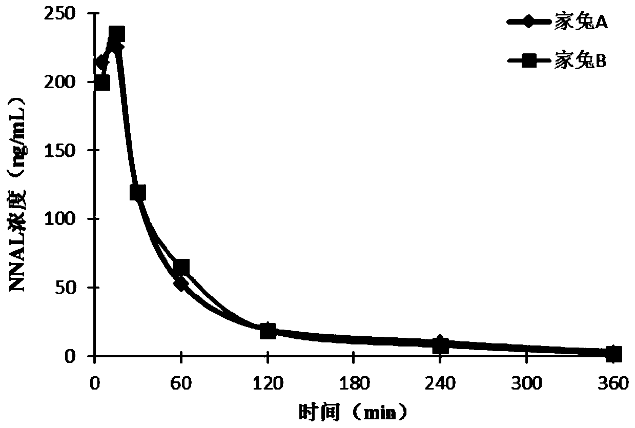 Method for evaluating risk exposure on animal body by tobacco-specific nitrosamines