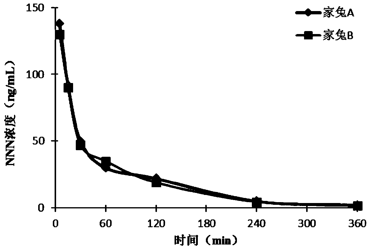 Method for evaluating risk exposure on animal body by tobacco-specific nitrosamines