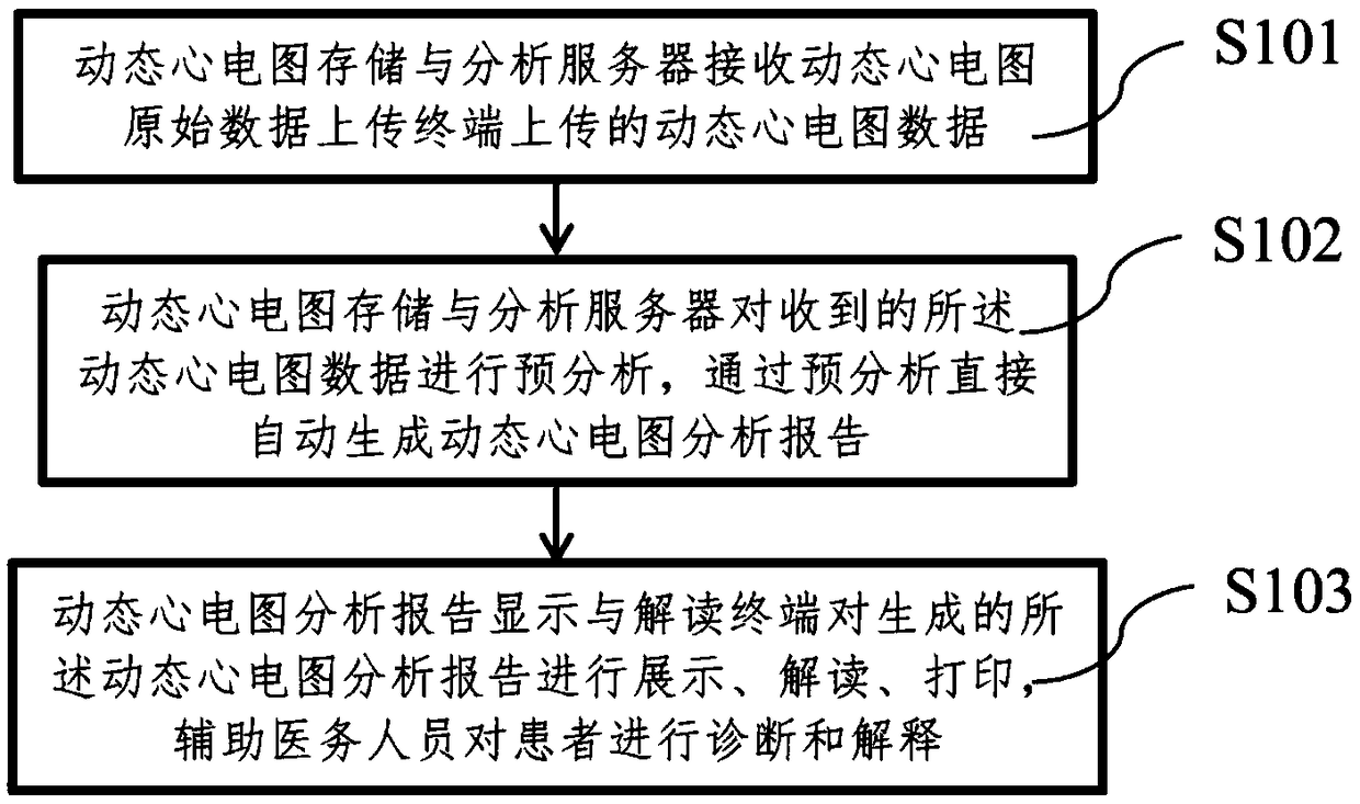 Dynamic electrocardiogram analysis method and system based on network and artificial intelligence