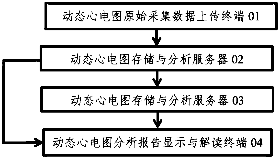 Dynamic electrocardiogram analysis method and system based on network and artificial intelligence