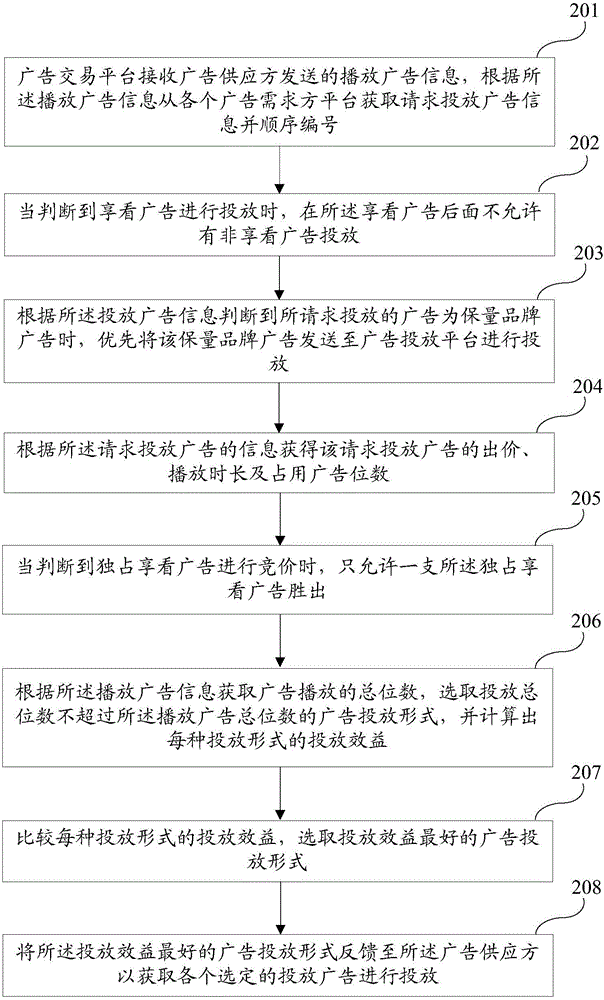 Video advertisement combined bidding and serving method and system