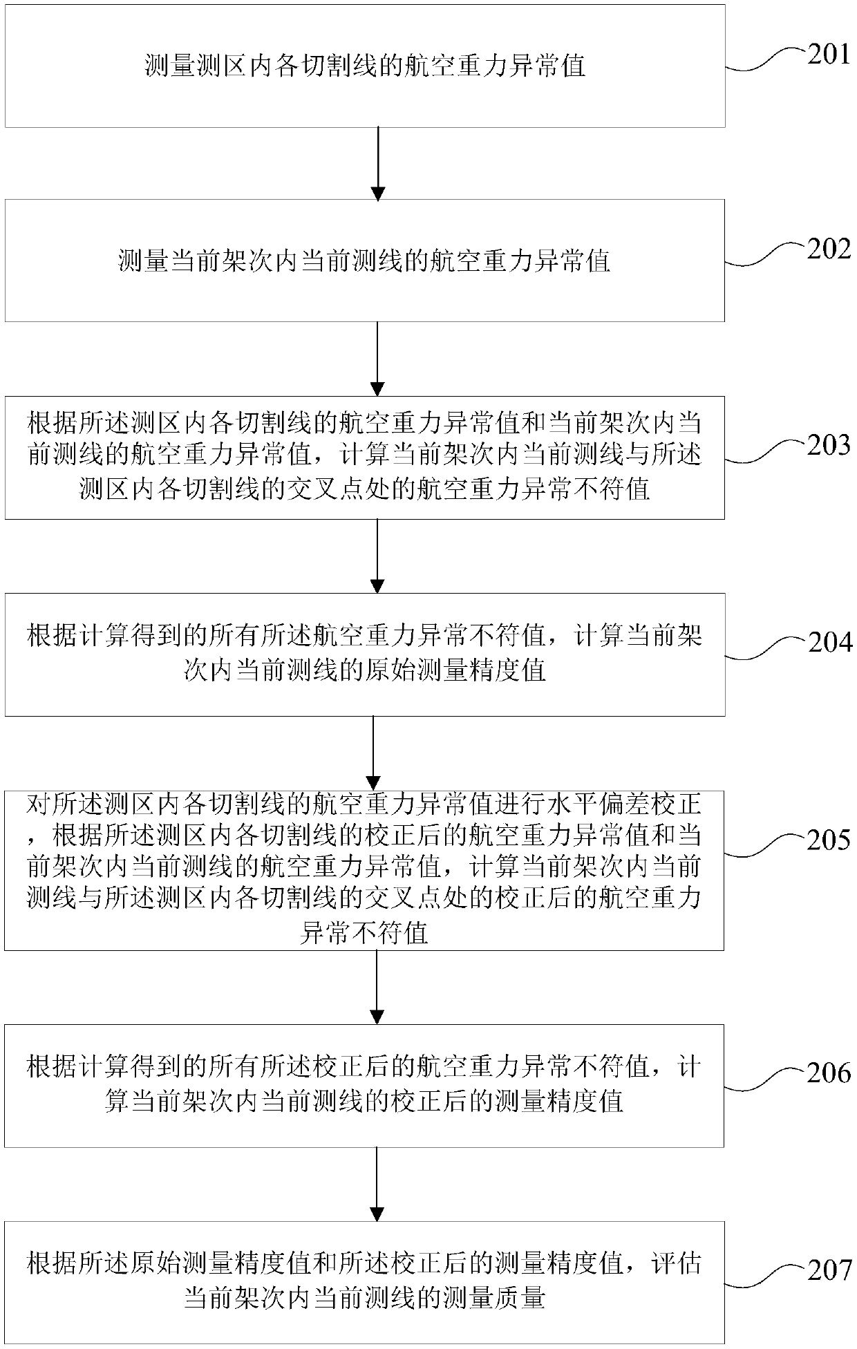 Airborne gravity measurement quality evaluation method and device, equipment and storage medium