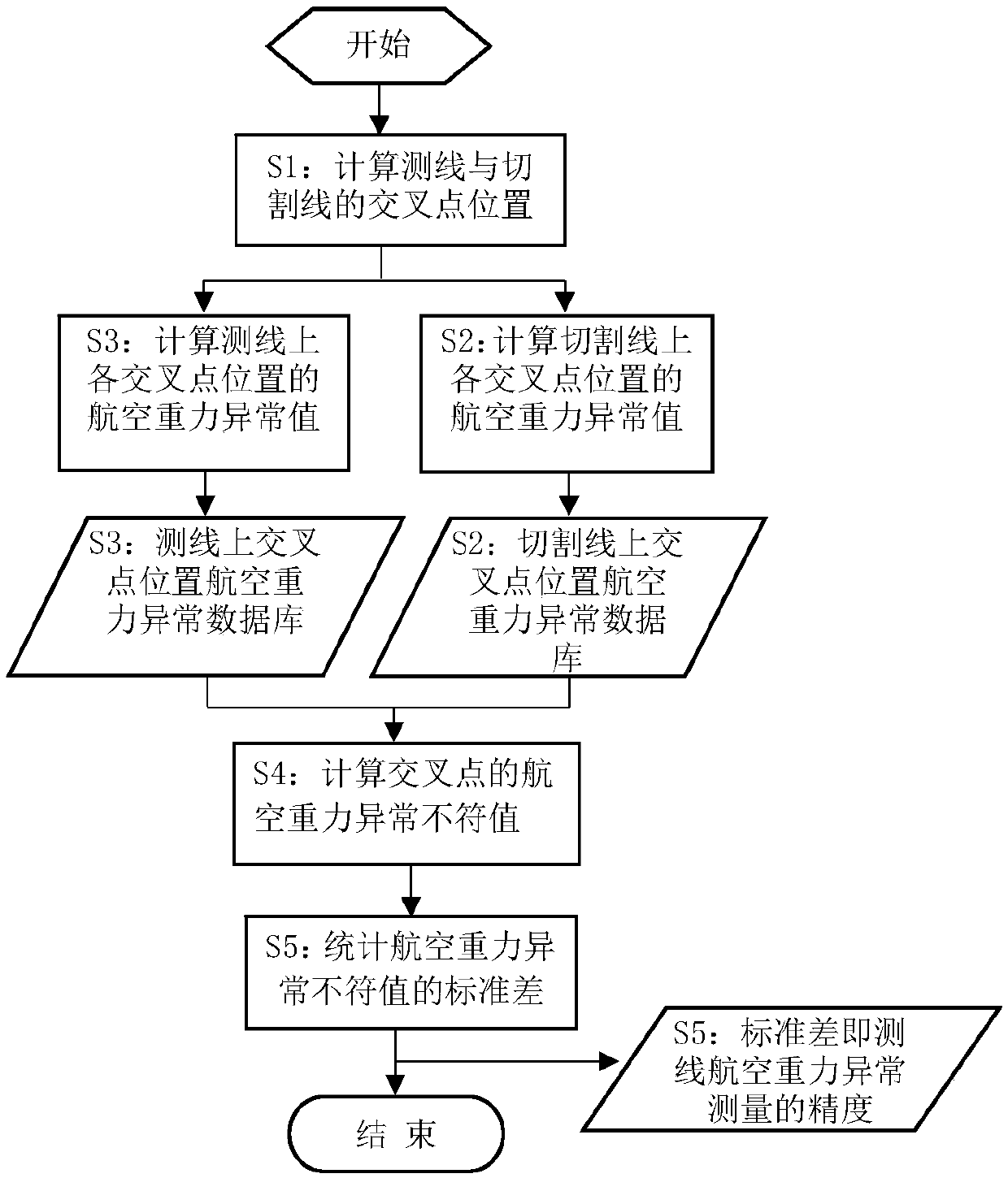 Airborne gravity measurement quality evaluation method and device, equipment and storage medium