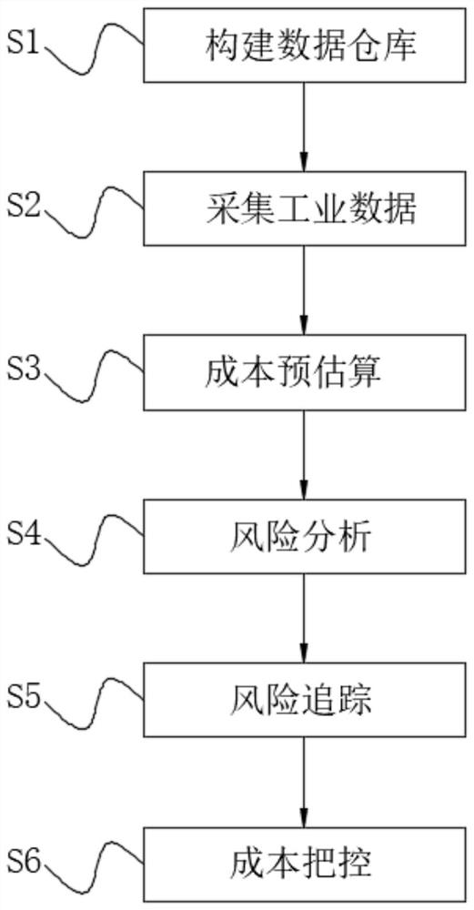 Industrial big data risk analysis method based on EPCM