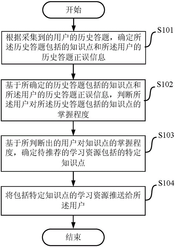 Method and device for pushing learning resources