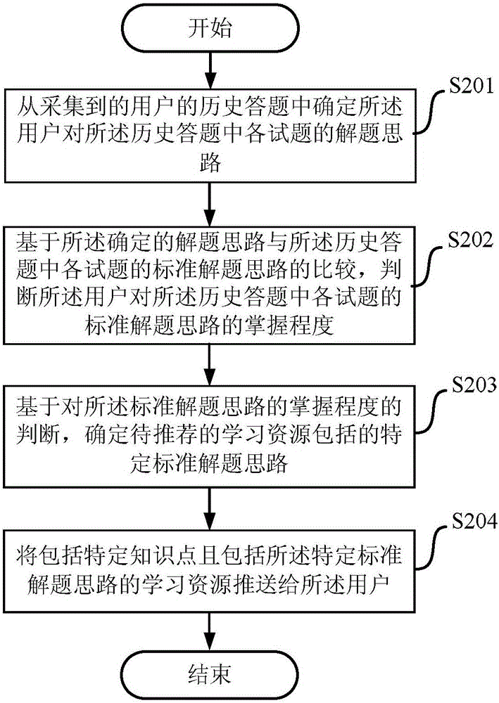 Method and device for pushing learning resources