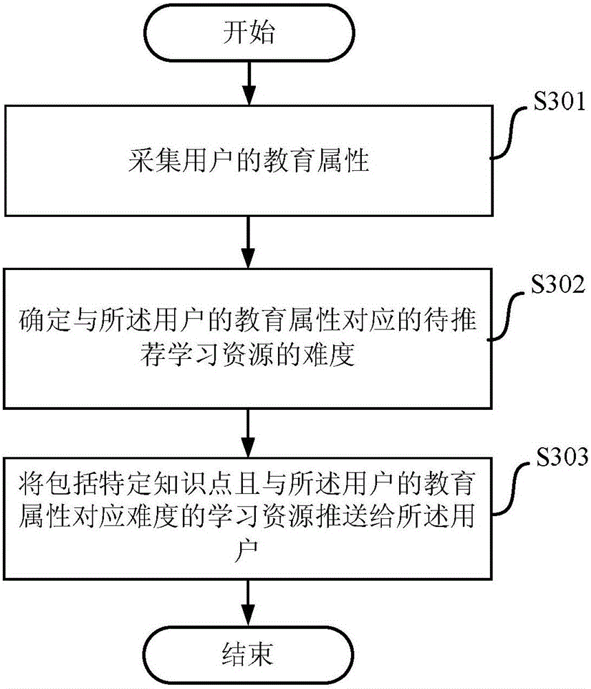 Method and device for pushing learning resources