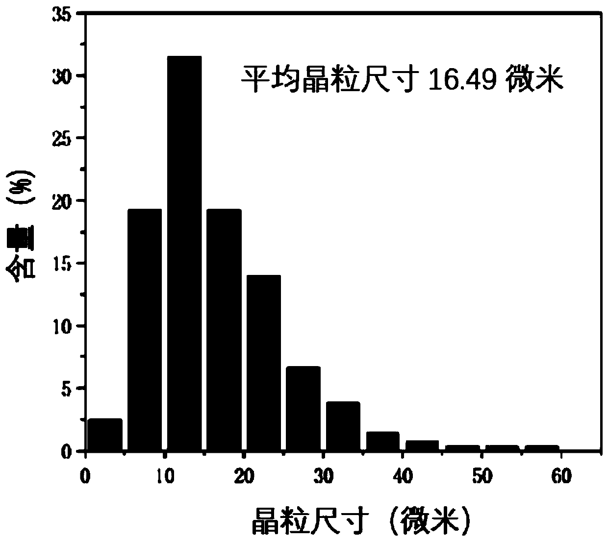 Preparation method of WC-Co hard alloy with average grain size larger than 15 microns