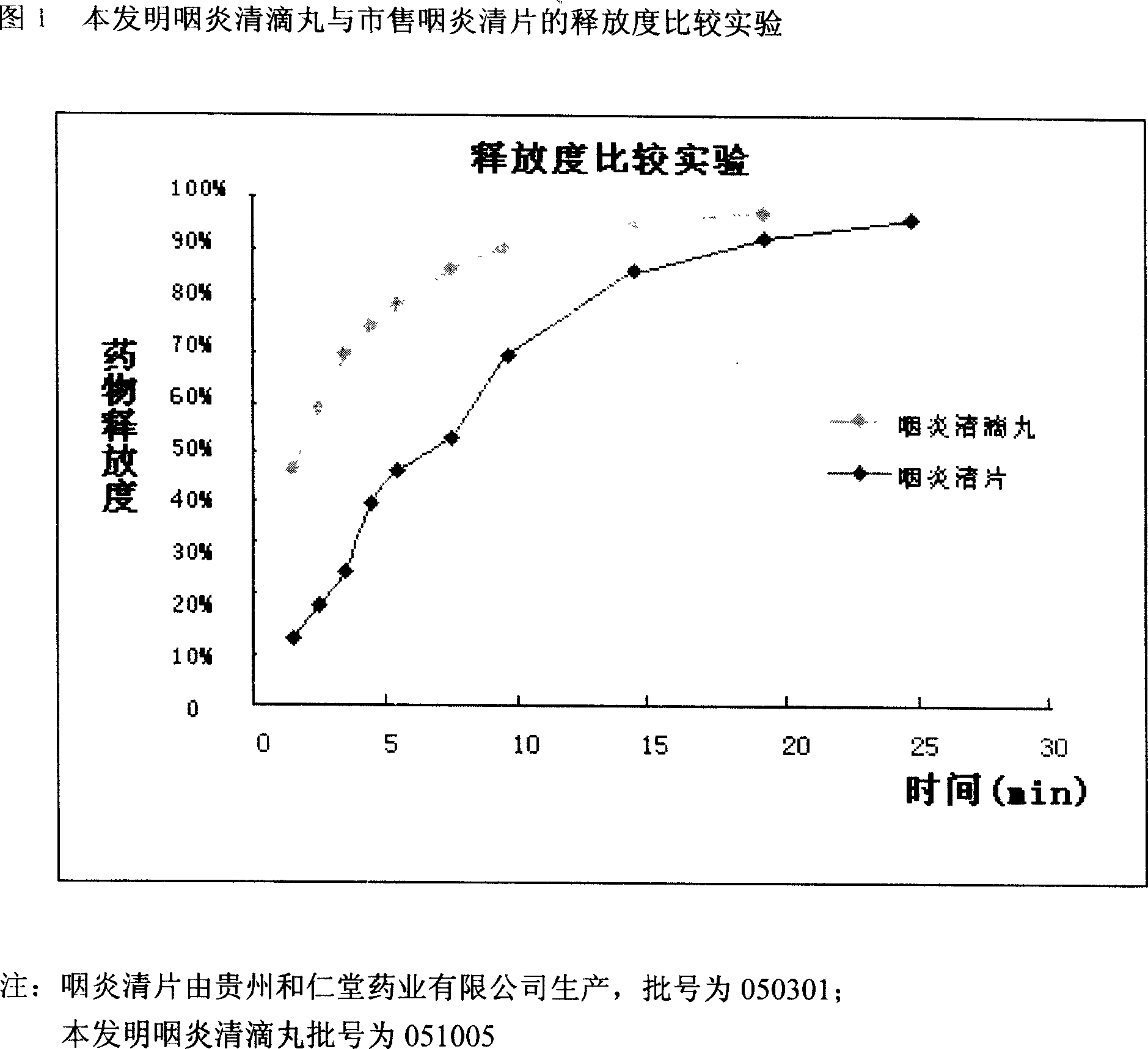 Drop pill for treating pharyngitis and its preparation method