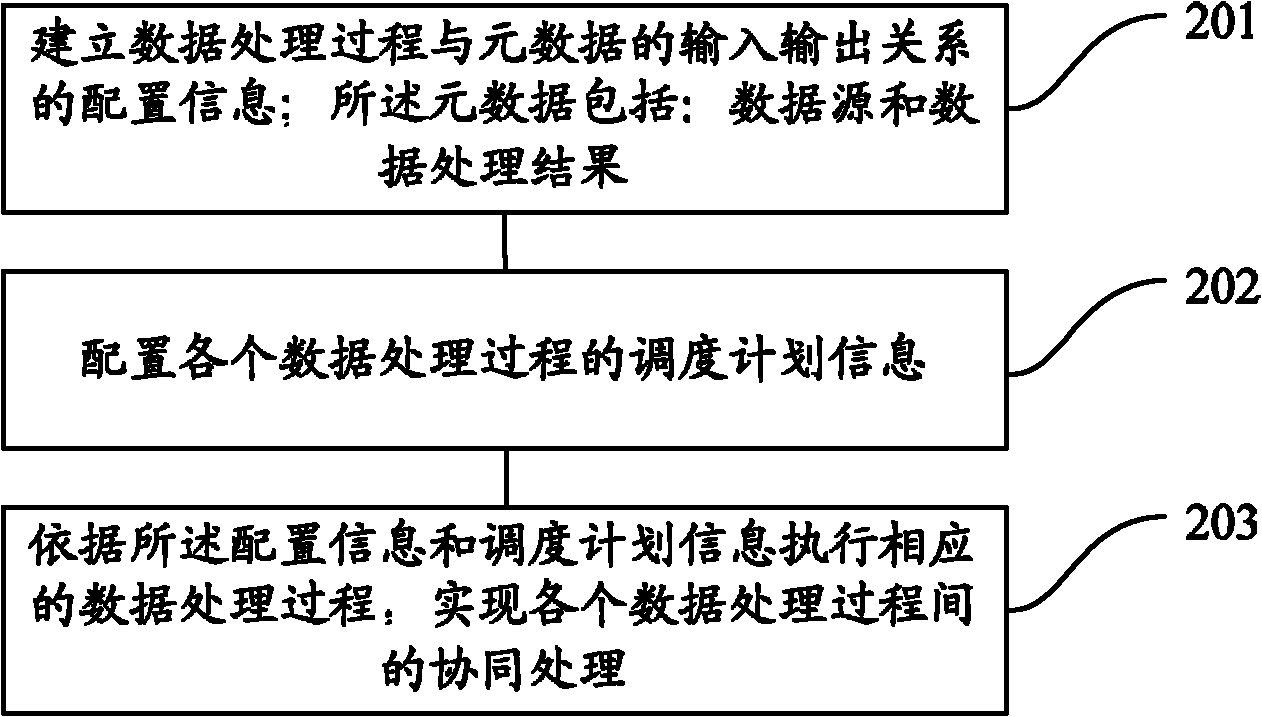 Collaboration method and device for data processing process