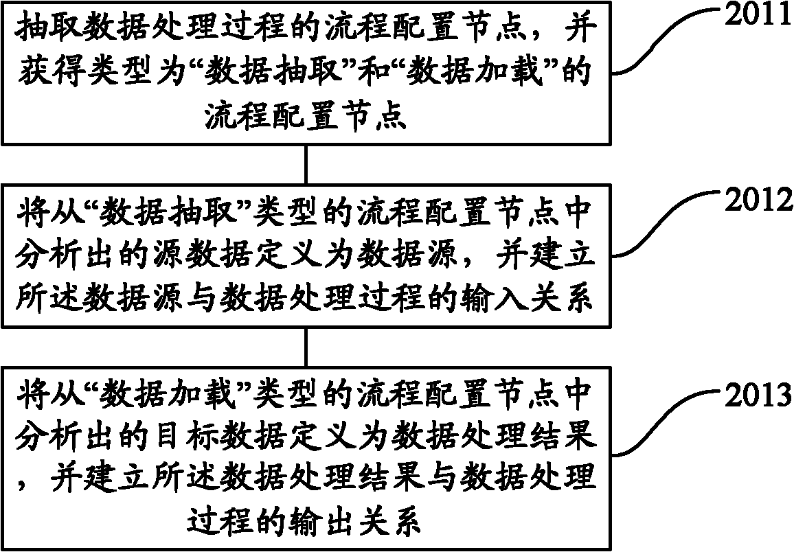 Collaboration method and device for data processing process