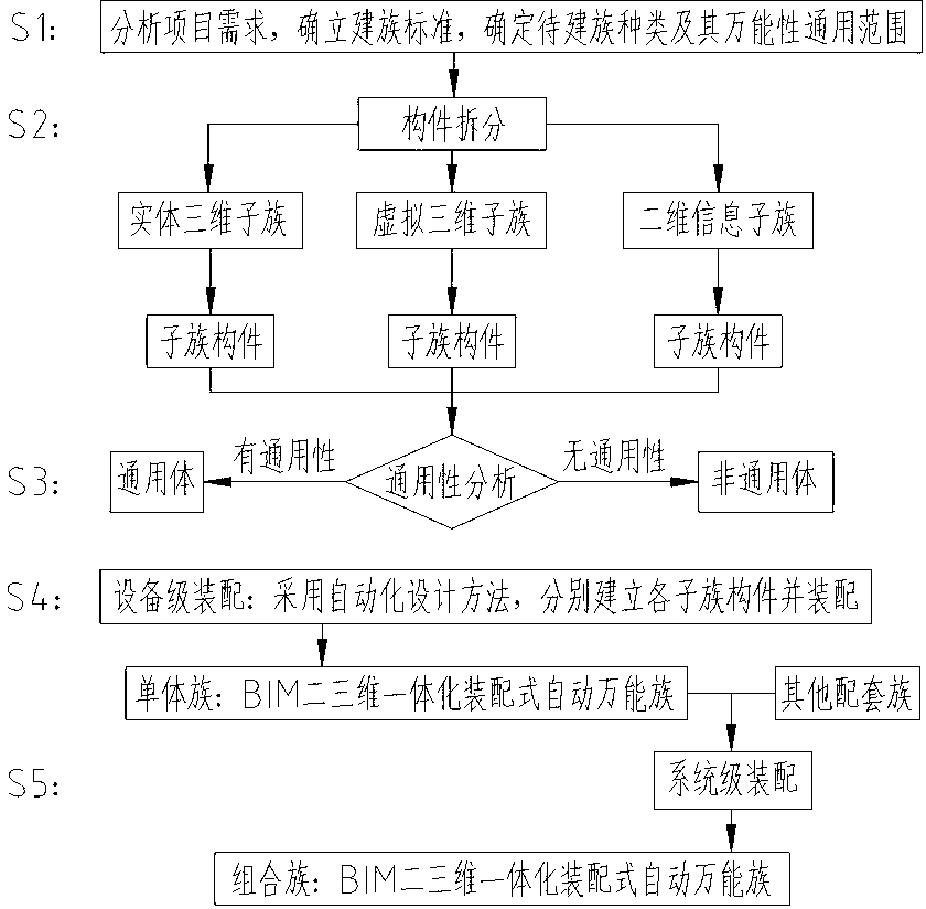 Electromechanical BIM two-dimensional and three-dimensional integrated assembly type automatic universal family manufacturing method