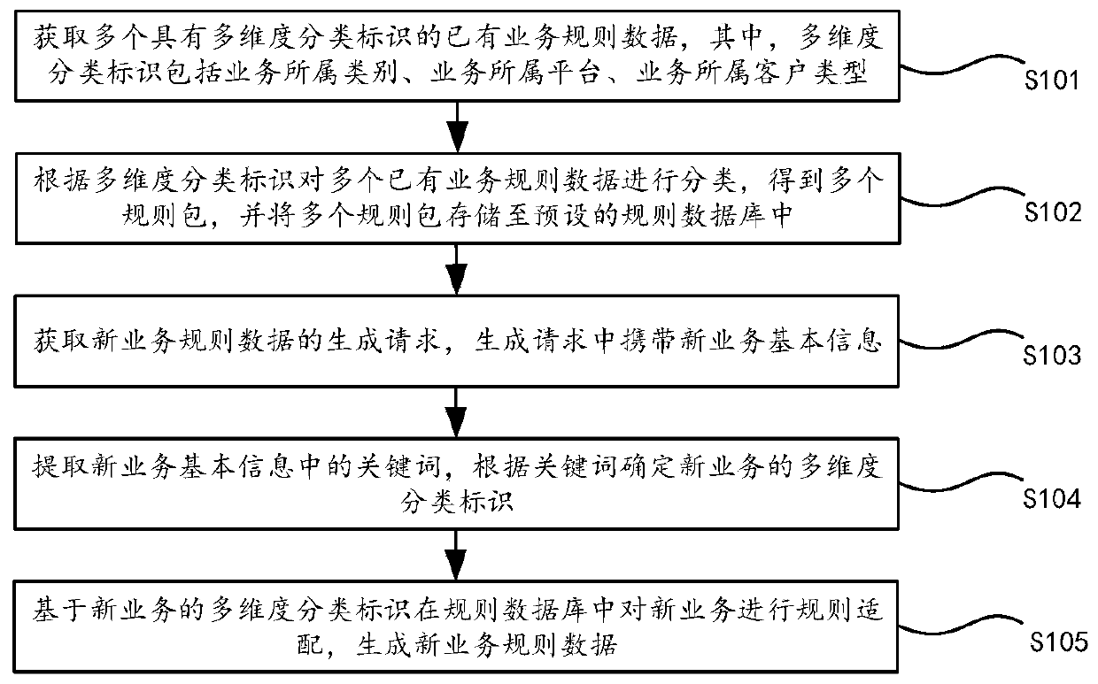 Business rule generation method and device