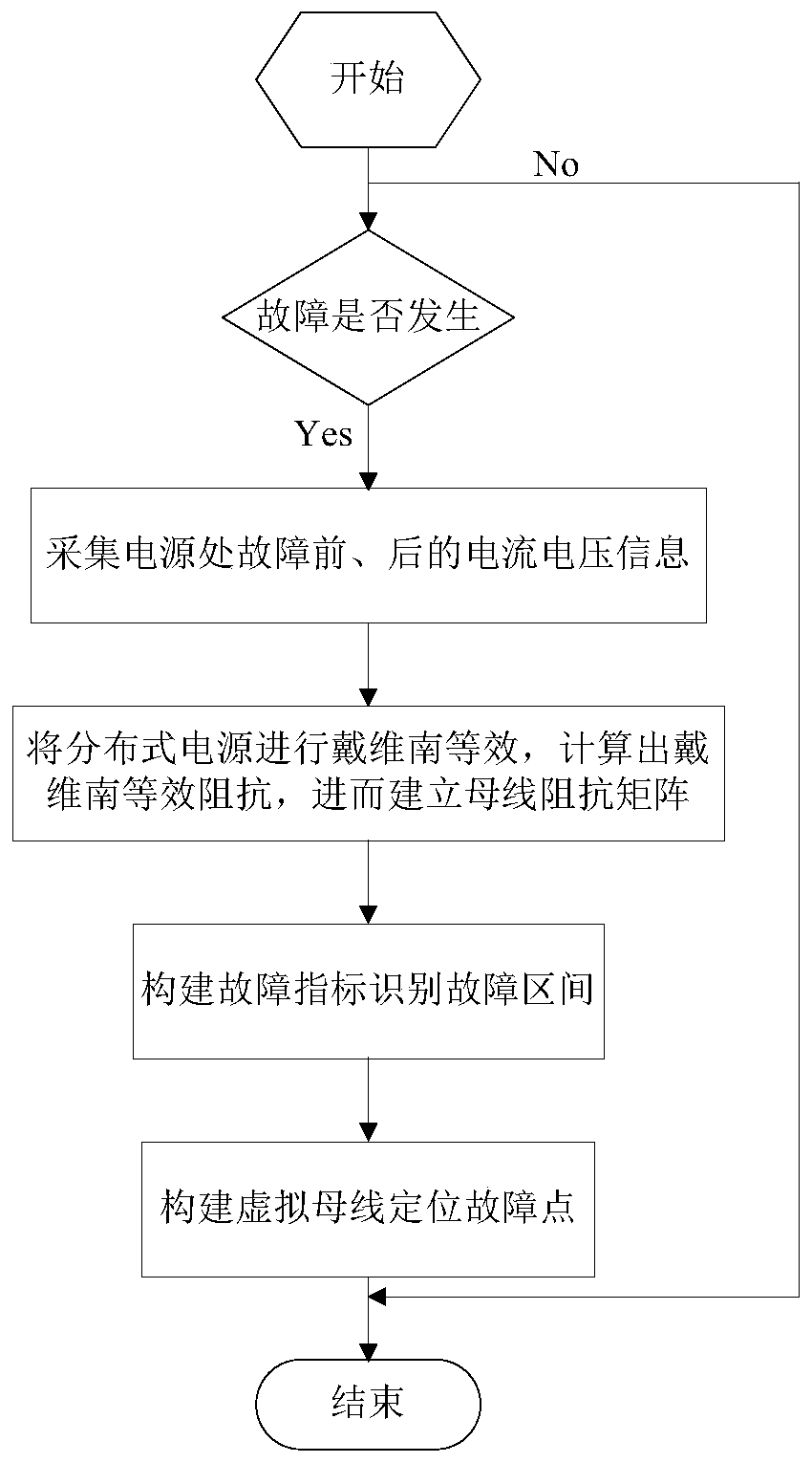 Distribution network fault location method and system with high permeability distributed power source