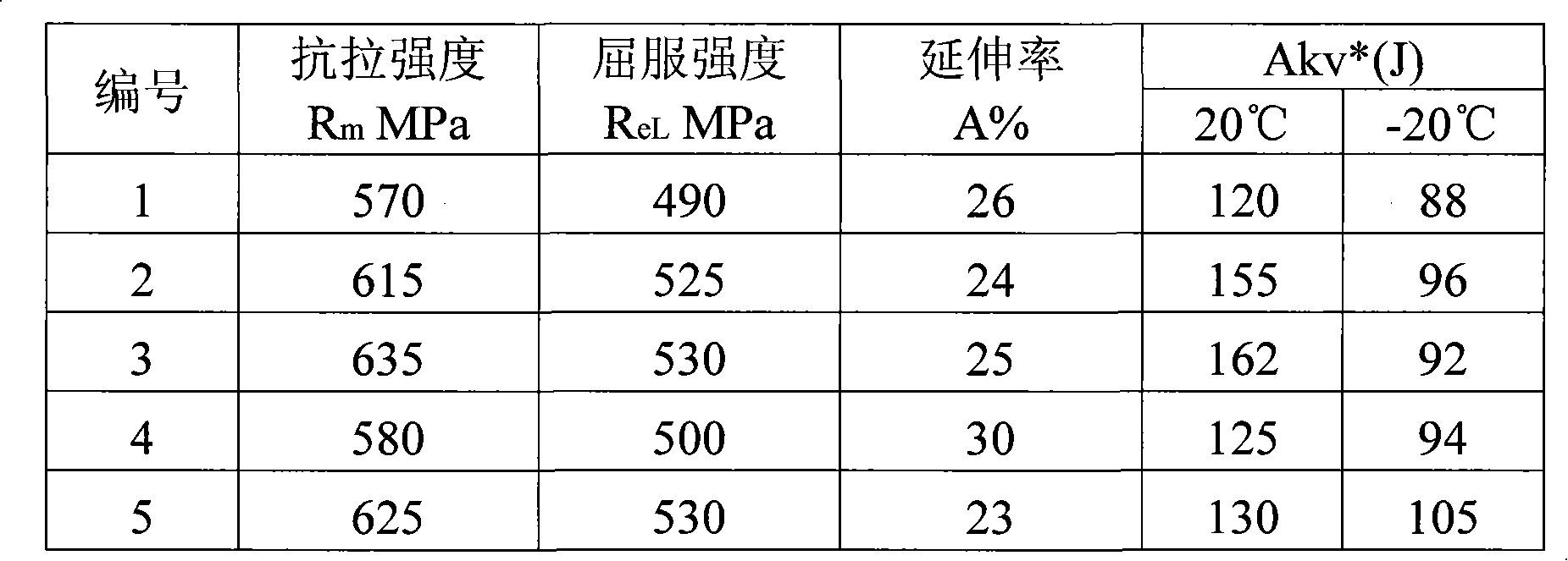 High-strength heat-resistant steel submerged arc welding wire