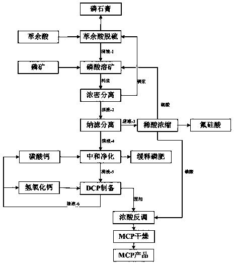 The preparation method of calcium dihydrogen phosphate