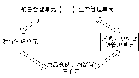 ERP (enterprise resource planning) management system for paperboard manufacturing enterprises