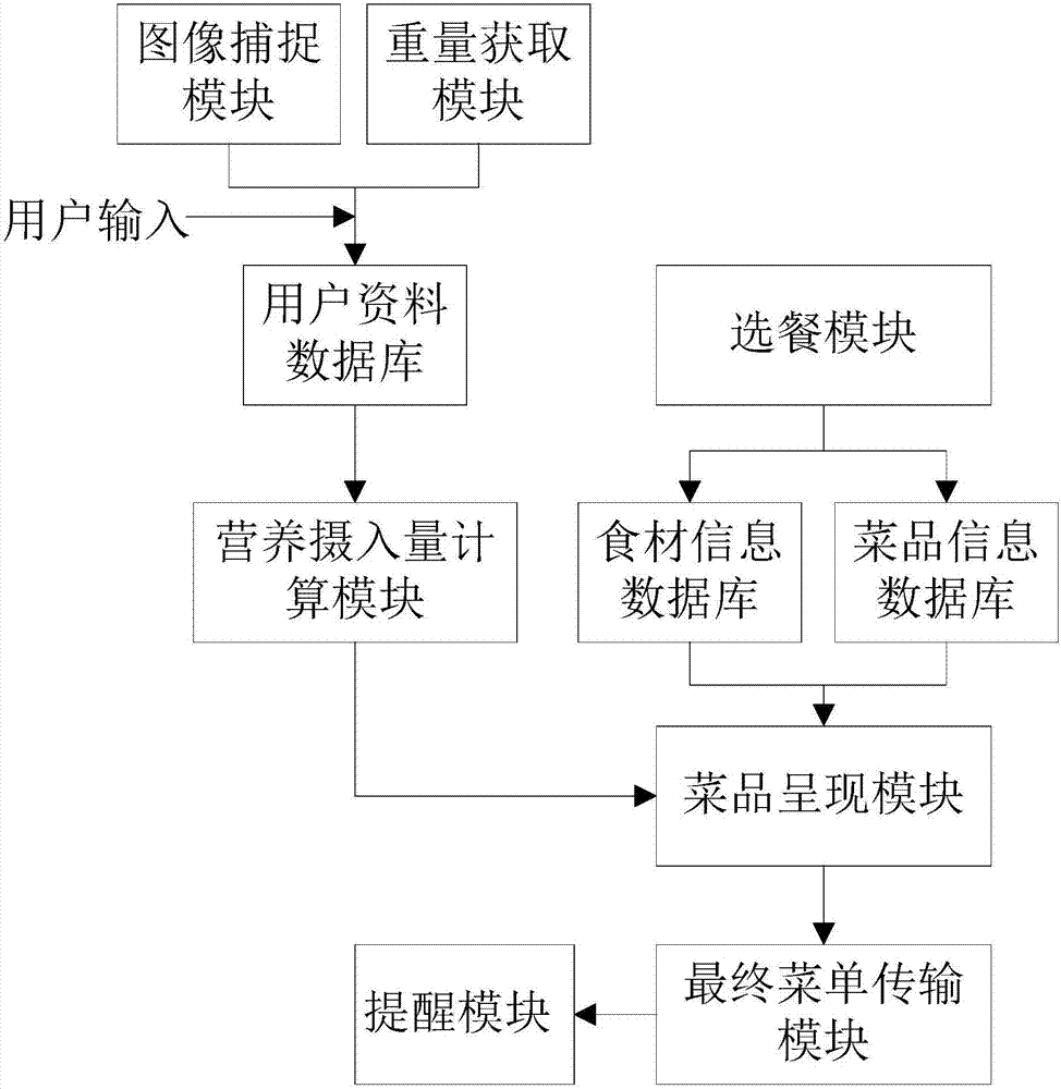 User's nutrition evaluation oriented menu visual ordering system