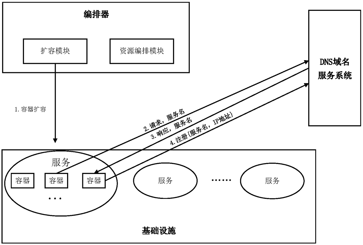 Microservice architecture application automatic construction method based on container