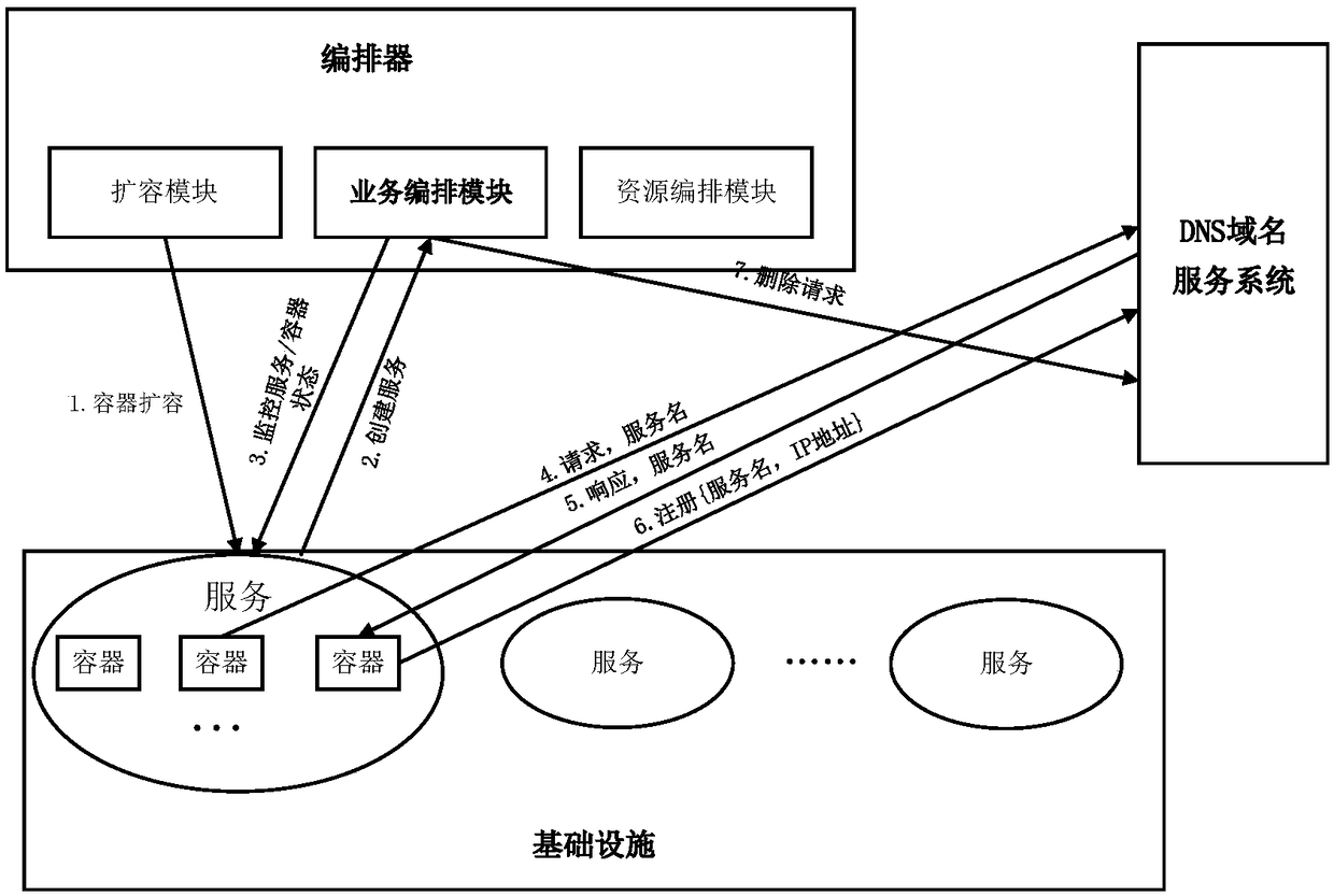 Microservice architecture application automatic construction method based on container