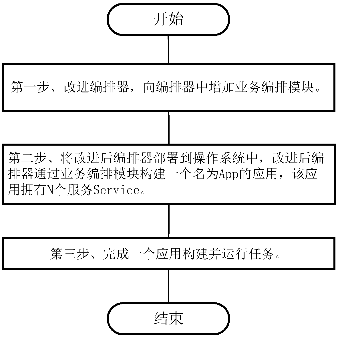 Microservice architecture application automatic construction method based on container