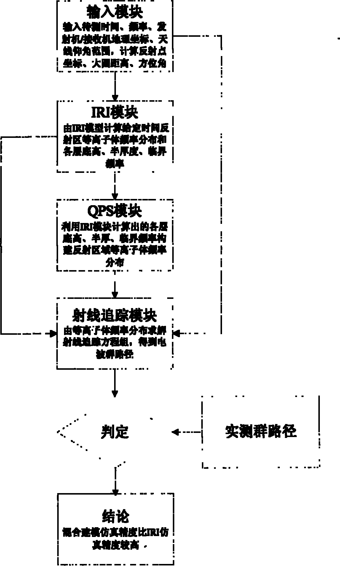 Ionosphere hybrid modeling method in short-wave ray tracing technique