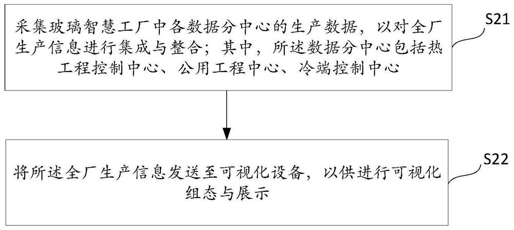 Data integration system and method for glass smart factory, terminal and medium