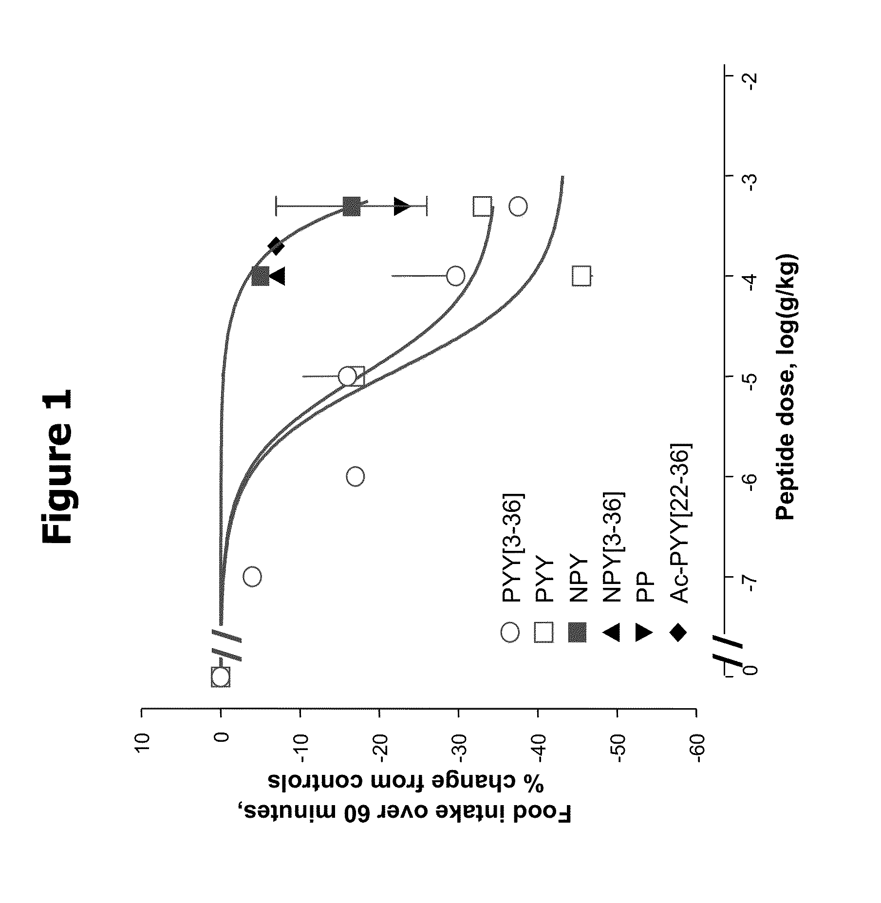 Peptide YY and Peptide YY Agonists for Treatment of Metabolic Disorders