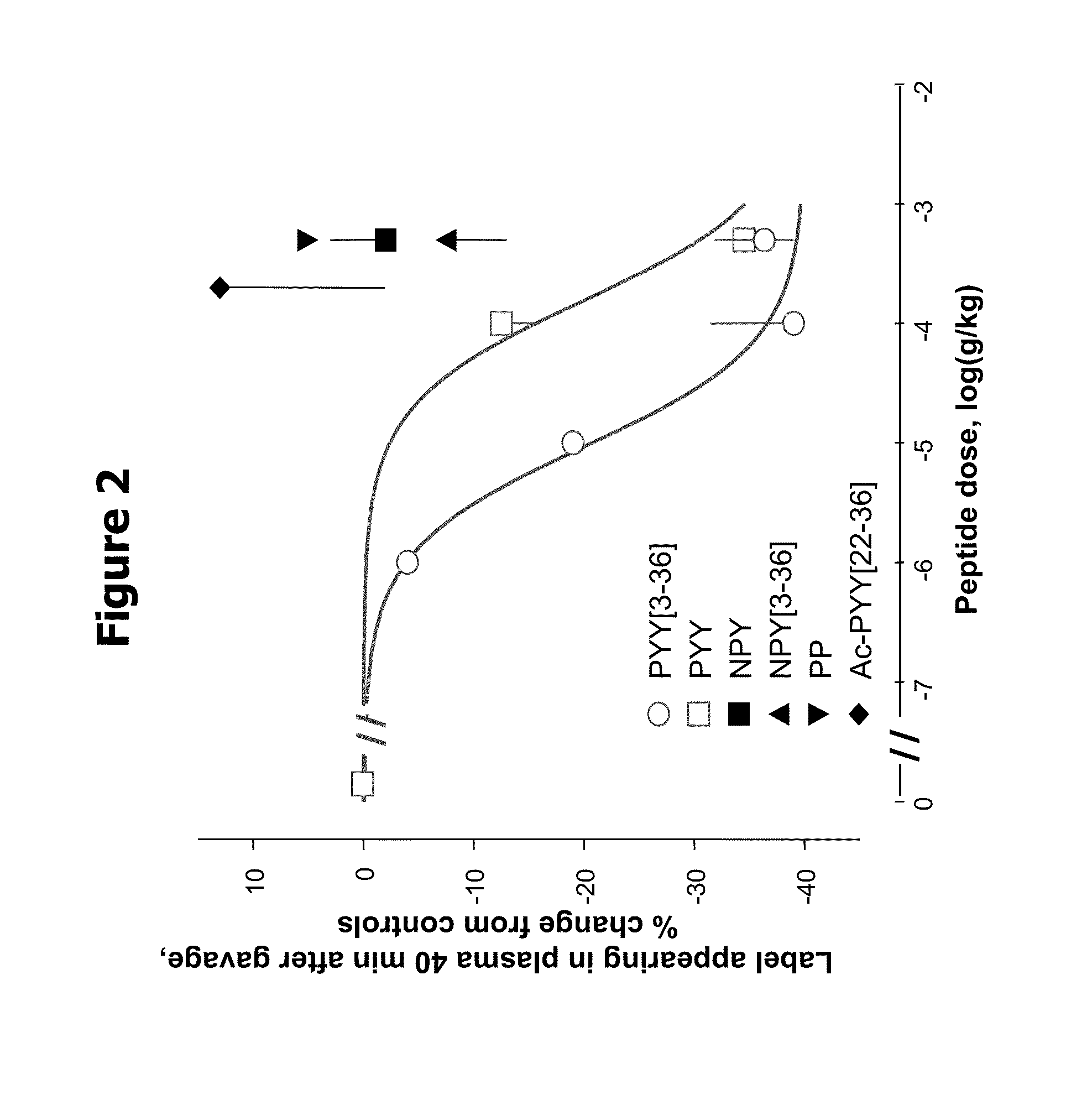 Peptide YY and Peptide YY Agonists for Treatment of Metabolic Disorders