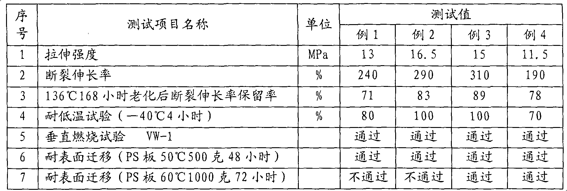 Cold-resistant temperature-resistant flame-retardant surface migration-resistant polrvinyl chloride insulating material