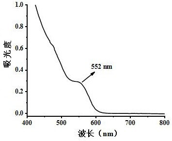 Preparation and application of CdTe/CdSe@MIPs QDs molecularly imprinted polymer