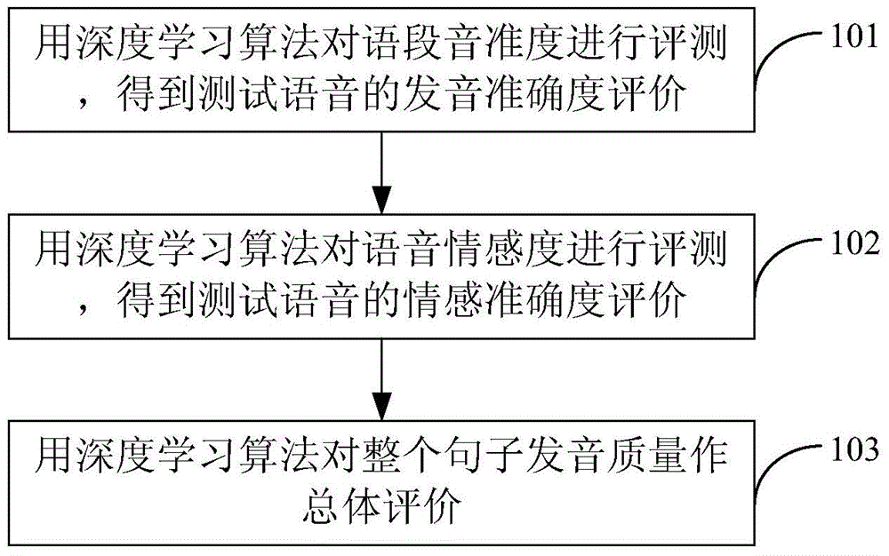 Spoken language evaluation method based on deep learning and spoken language evaluation system