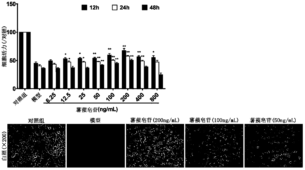 Application of diosgenin in preparation of medicine for protecting acute gastrointestinal injury