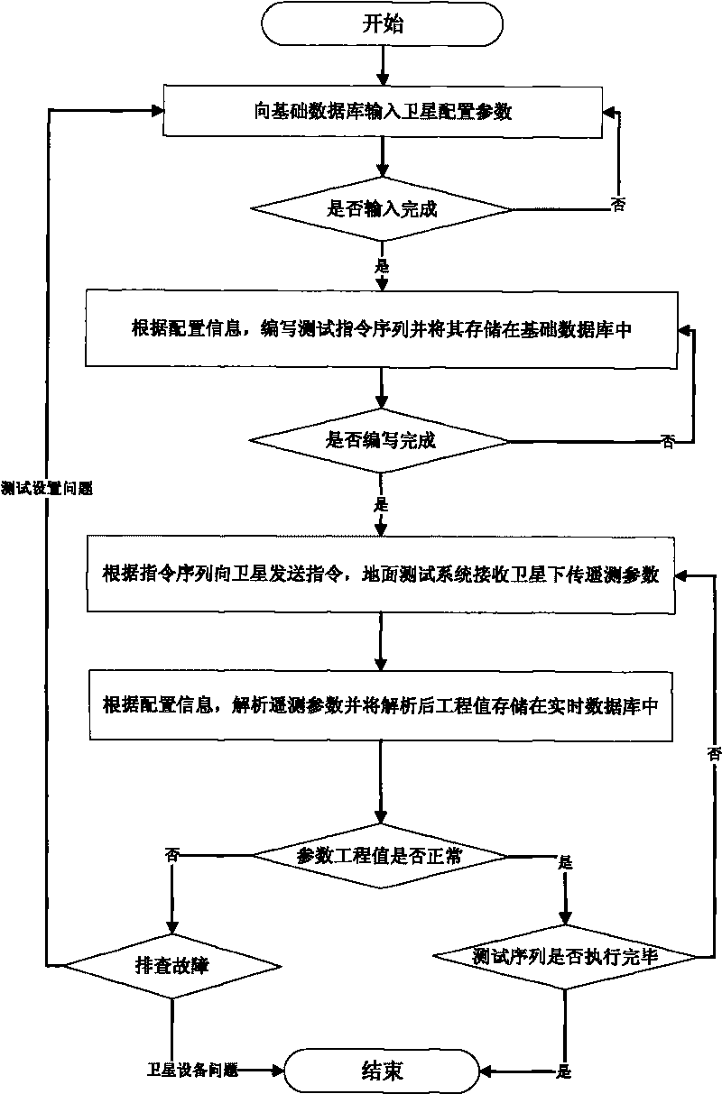 Satellite telemetry data reduction processing method