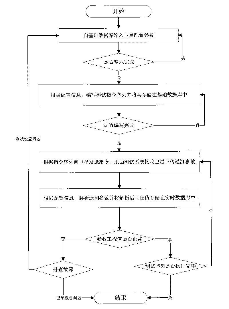 Satellite telemetry data reduction processing method