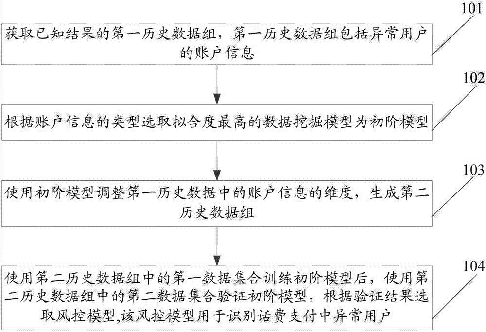 Risk management model training method and apparatus