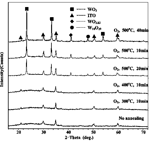 Controllable preparation method of electrochromic WO3 film