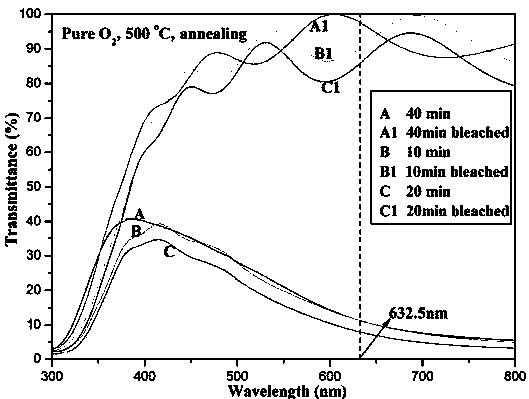 Controllable preparation method of electrochromic WO3 film