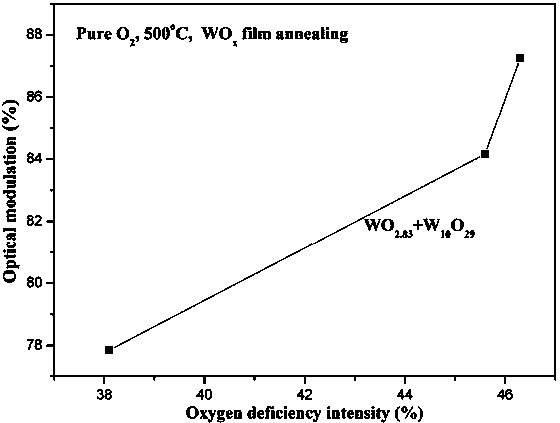 Controllable preparation method of electrochromic WO3 film