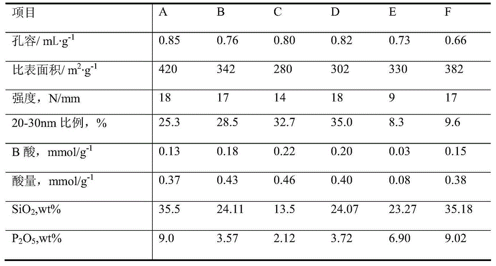 Hydrogenation catalyst with high denitrification performance and preparation method therefor