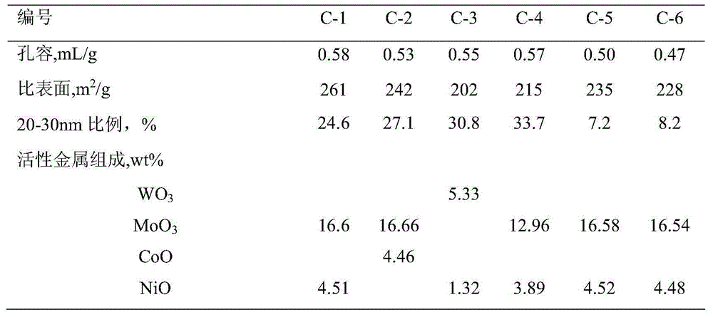 Hydrogenation catalyst with high denitrification performance and preparation method therefor