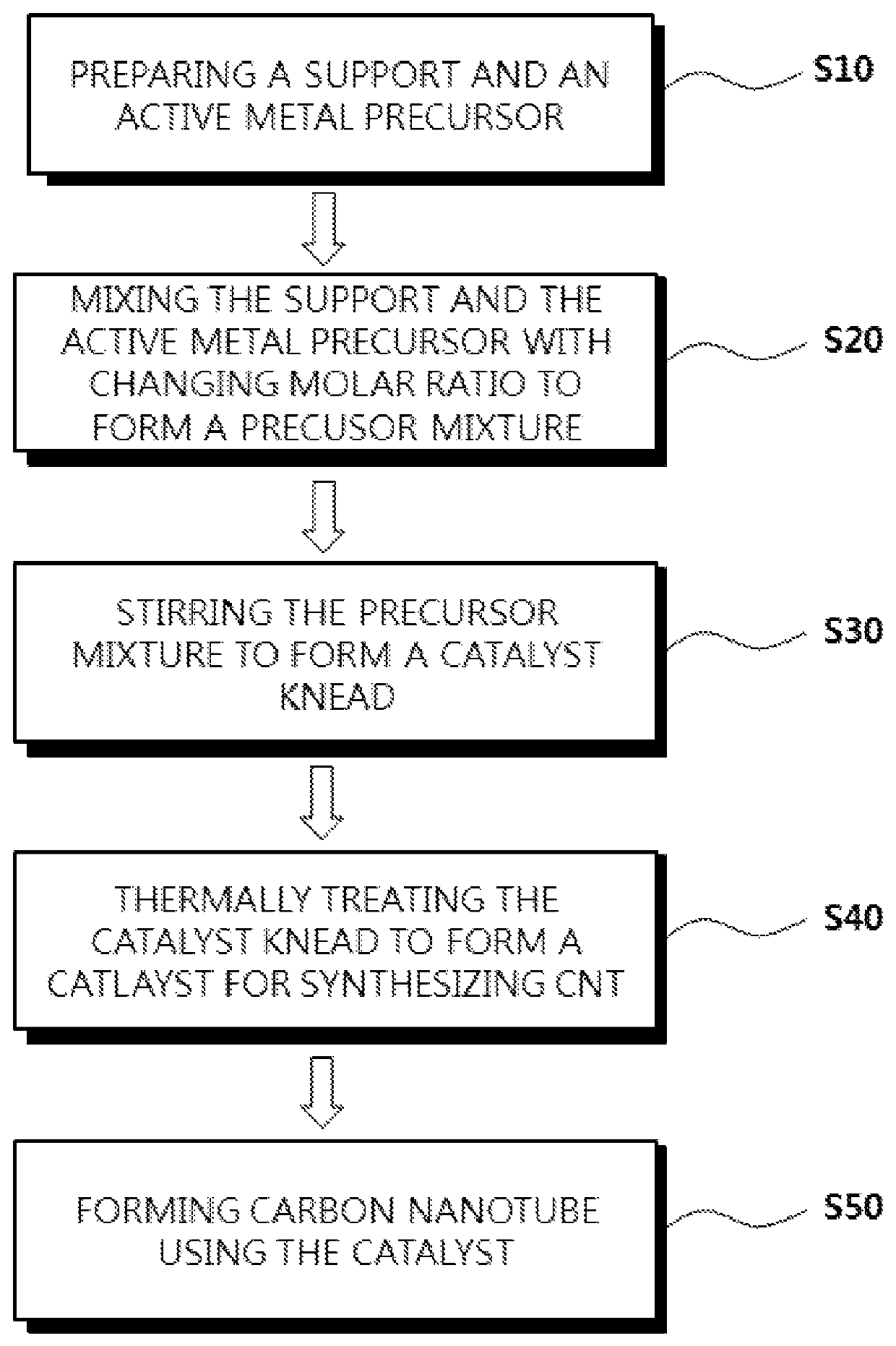 Catalyst for synthesizing carbon nanotube and method of synthesizing carbon nanotube