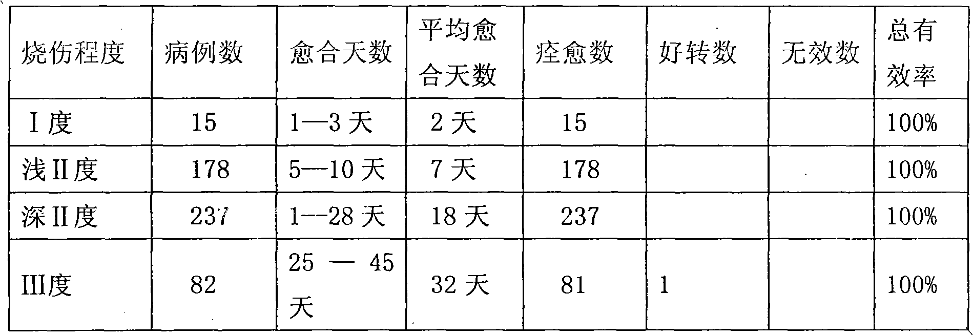 Traditional Chinese medicinal composition for treating burns and scalding