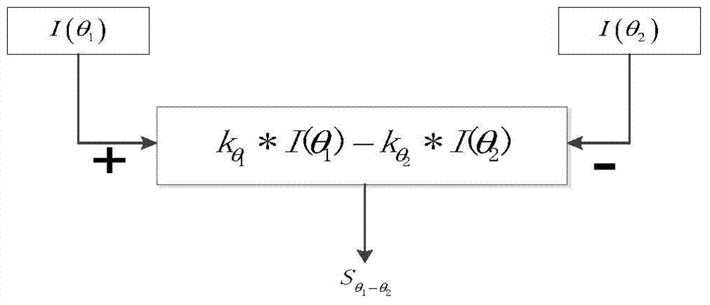 Underwater polarization imaging method for simulating vision polarization antagonism sensing of mantis shrimps