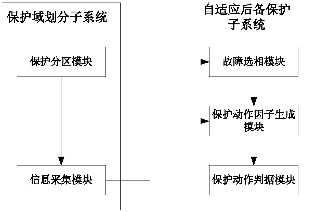 Distributed wide-area self-adaptive interphase backup protection method