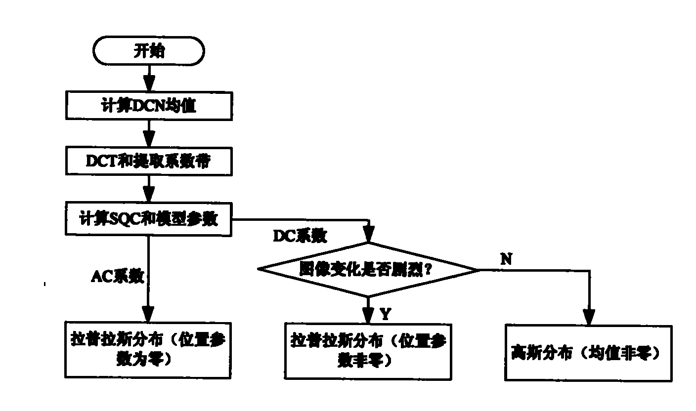 Distributed video coding-based adaptive correlation noise model construction system and method