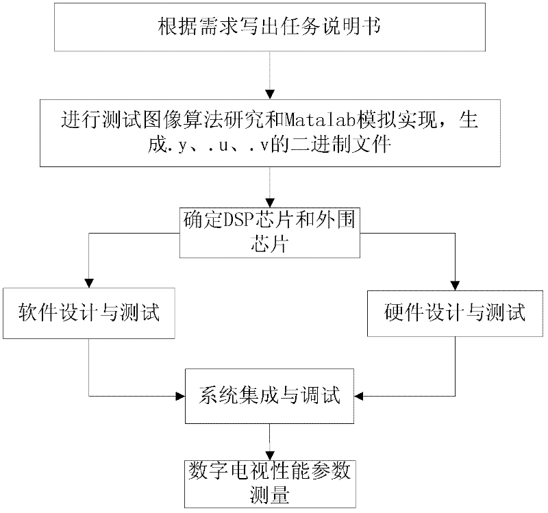 Digital television test system based on DSP (Digital Signal Processor)