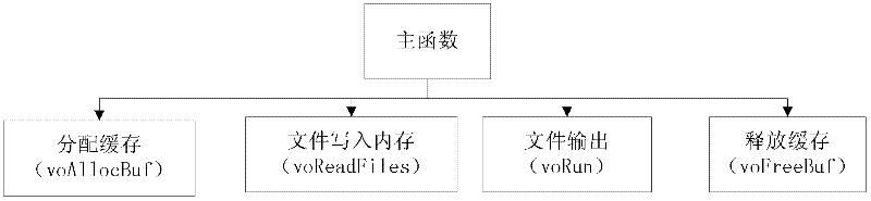 Digital television test system based on DSP (Digital Signal Processor)