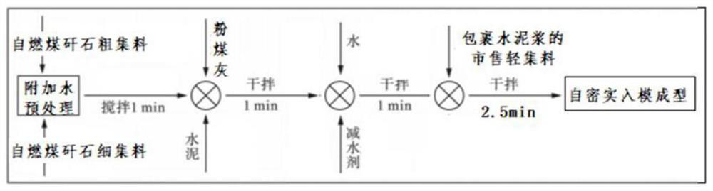 Thermal insulation concrete with spontaneous combustion coal gangue aggregate self-compacting structure and preparation method of thermal insulation concrete