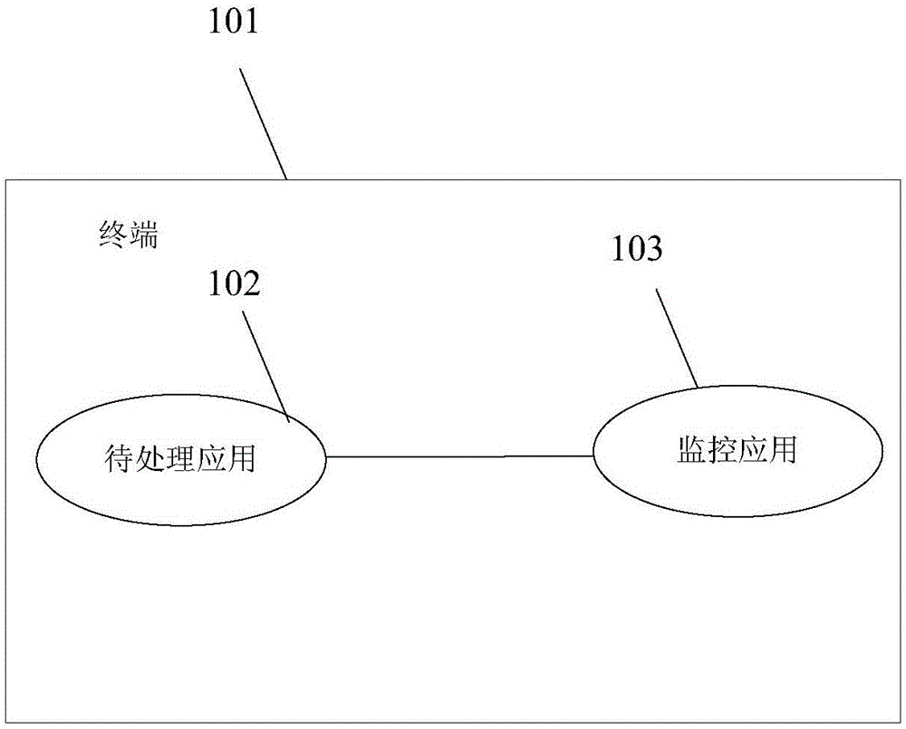 Function call method and device